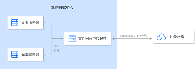 混合云存儲擴展場景