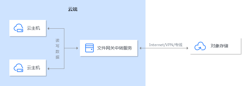 云主機間文件共享場景