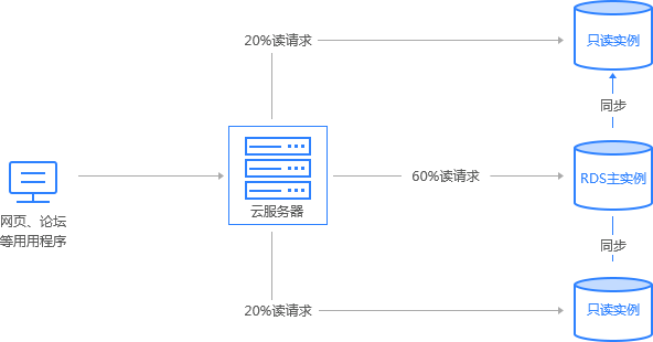 云數據庫支持讀寫分離