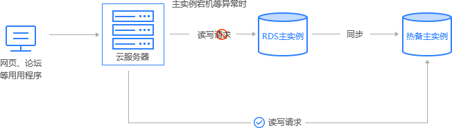 云數據庫服務穩定性高