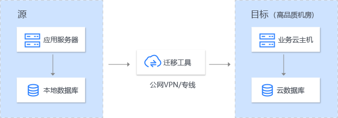 系統應用和數據遷移