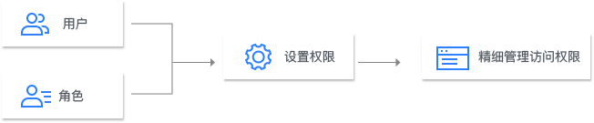 子用戶授權場景